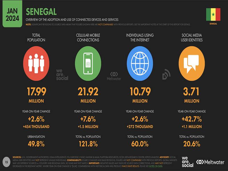 Etat du numérique en 2024 : le Sénégal compte 10,79 millions d'utilisateurs d'Internet, selon le rapport Data Reportal 