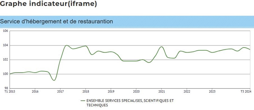 Sénégal : les prix de l’hébergement, de la restauration et du transport en hausse au quatrième trimestre 2024