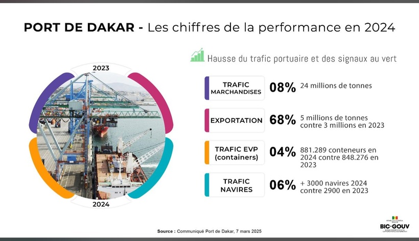 Régression des activités au port de Dakar : une temporaire baisse justifiée par des facteurs contextuels selon la direction Régression des activités au port de Dakar : une temporaire baisse justifiée par des facteurs contextuels selon la direction