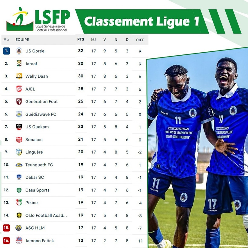 Ligue 1 (17e journée) : AJEL et Casa Sports s’imposent, HLM de Dakar en difficulté Ligue 1 (17e journée) : AJEL et Casa Sports s’imposent, HLM de Dakar en difficulté