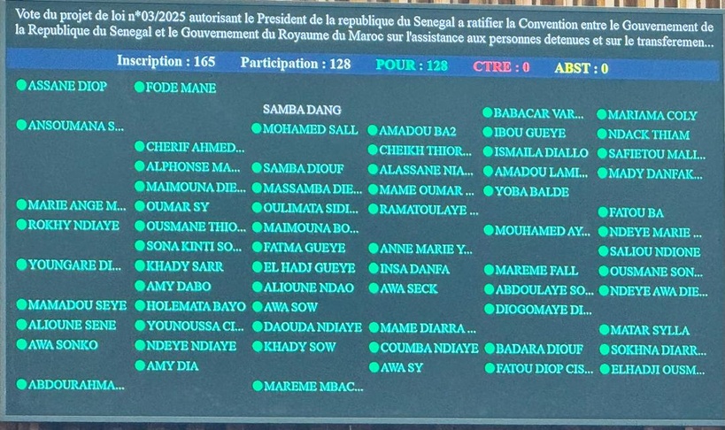 L’Assemblée nationale adopte à l’unanimité la loi de ratification de la convention entre le Sénégal et le Maroc L’Assemblée nationale adopte à l’unanimité la loi de ratification de la convention entre le Sénégal et le Maroc