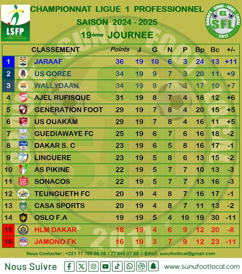 Ligue 1 : Génération Foot surclasse Guédiawaye FC et grimpe au classement Ligue 1 : Génération Foot surclasse Guédiawaye FC et grimpe au classement