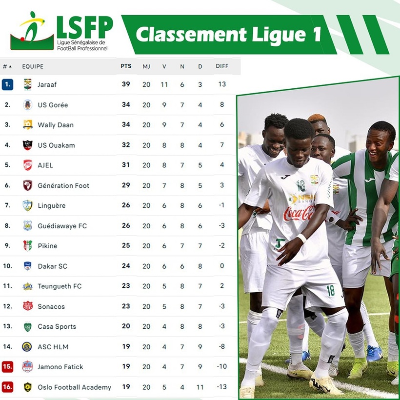 Ligue 1 (20e journée) : Jaraaf prend le large, US Gorée et Wally Daan au ralenti Ligue 1 (20e journée) : Jaraaf prend le large, US Gorée et Wally Daan au ralenti