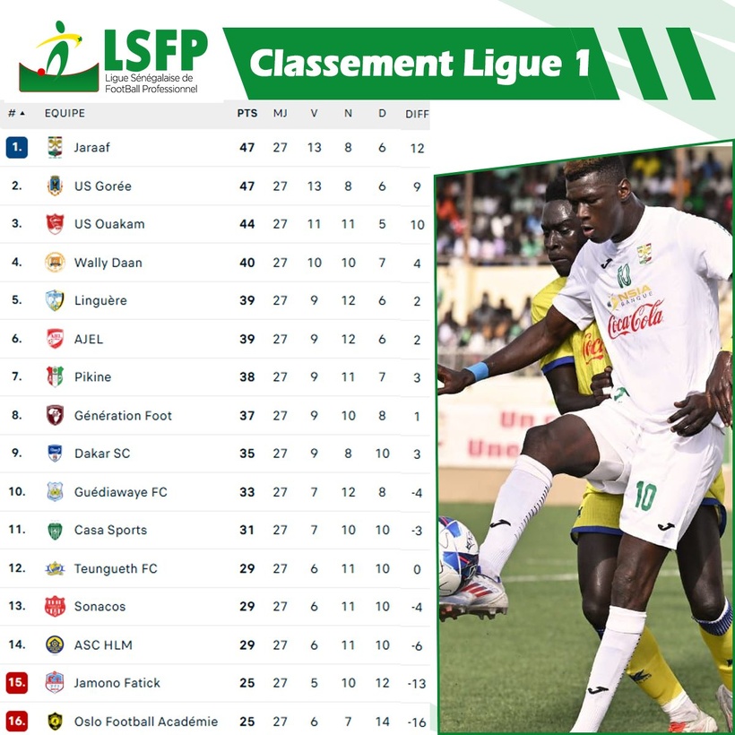 Ligue 1 : le Jaraaf reprend les commandes, la lutte reste intense en haut comme en bas Ligue 1 : le Jaraaf reprend les commandes, la lutte reste intense en haut comme en bas