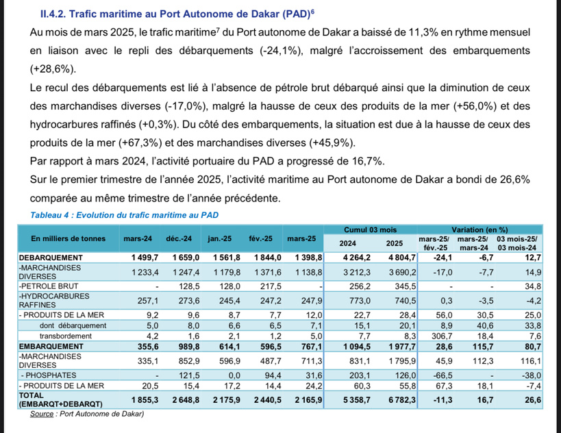 Trafic maritime : activité en baisse de 11,3 % au Port autonome de Dakar en mars 2025 Trafic maritime : activité en baisse de 11,3 % au Port autonome de Dakar en mars 2025