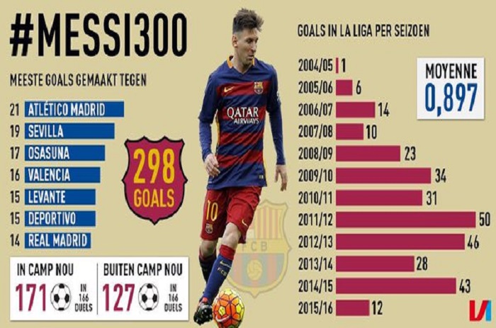 Dépasser les 300 buts en Liga ? Lionel Messi peut le faire face au Celta Vigo