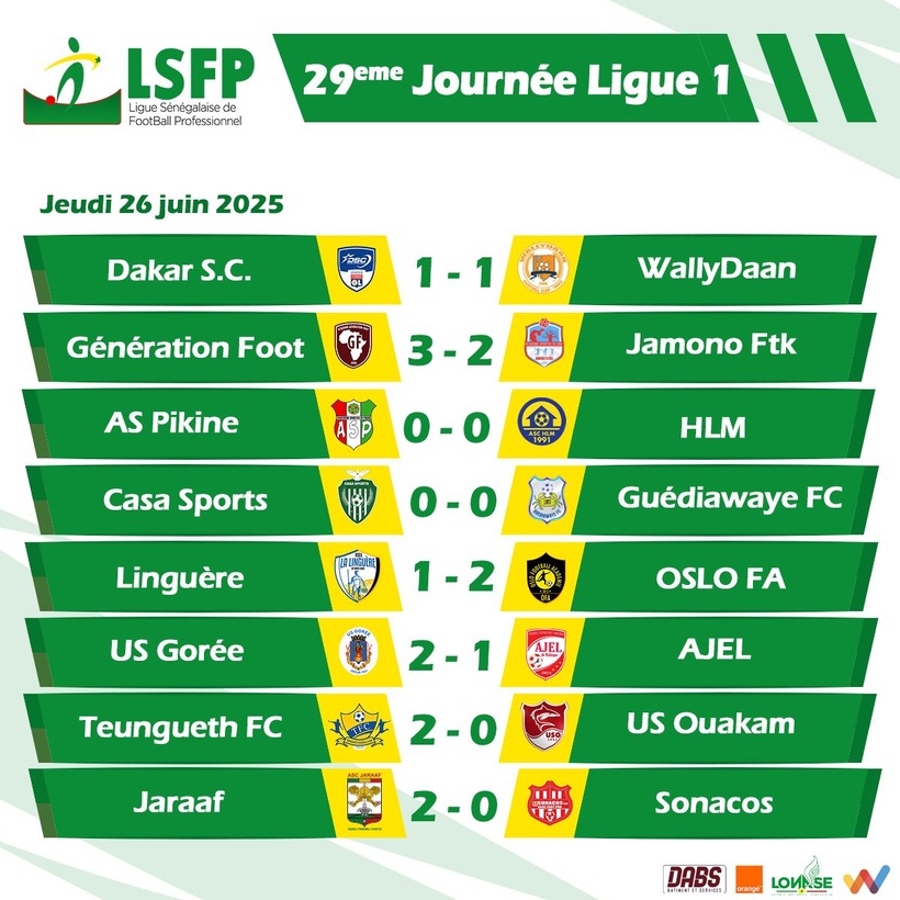 Ligue 1 : Le suspense reste entier entre Jaraaf et Gorée, Jamono Fatick relégué Ligue 1 : Le suspense reste entier entre Jaraaf et Gorée, Jamono Fatick relégué