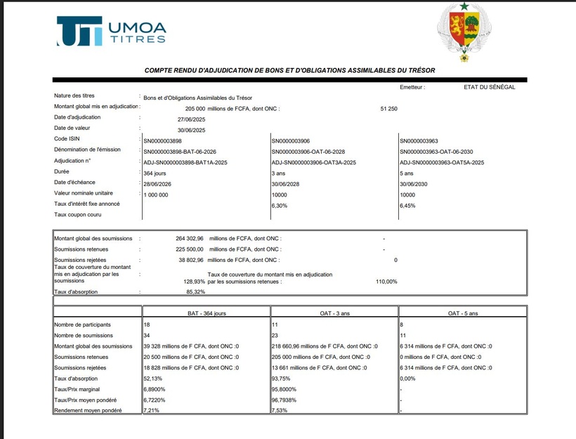 L’État du Sénégal mobilise 225,5 milliards FCFA sur le marché des titres publics de l’UMOA L’État du Sénégal mobilise 225,5 milliards FCFA sur le marché des titres publics de l’UMOA