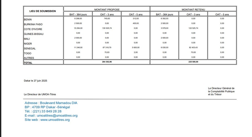 L’État du Sénégal mobilise 225,5 milliards FCFA sur le marché des titres publics de l’UMOA L’État du Sénégal mobilise 225,5 milliards FCFA sur le marché des titres publics de l’UMOA
