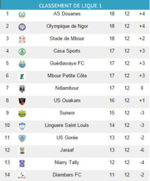 12ème journée: l'As Douanes aux commandes de la Ligue 1 12ème journée: l'As Douanes aux commandes de la Ligue 1