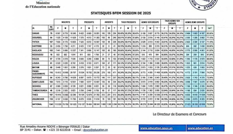 BFEM 2025 : la région de Matam en tête avec un taux de réussite de 91,97 % BFEM 2025 : la région de Matam en tête avec un taux de réussite de 91,97 %