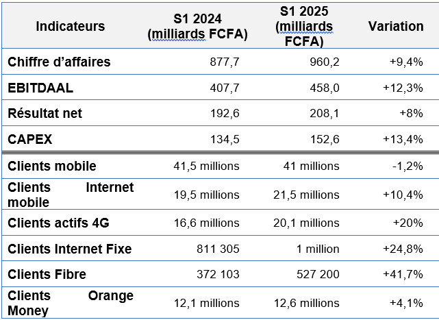 Sonatel en forte croissance : un chiffre d’affaires de 960,2 milliards FCFA réalisé au premier semestre 2025 Sonatel en forte croissance : un chiffre d’affaires de 960,2 milliards FCFA réalisé au premier semestre 2025