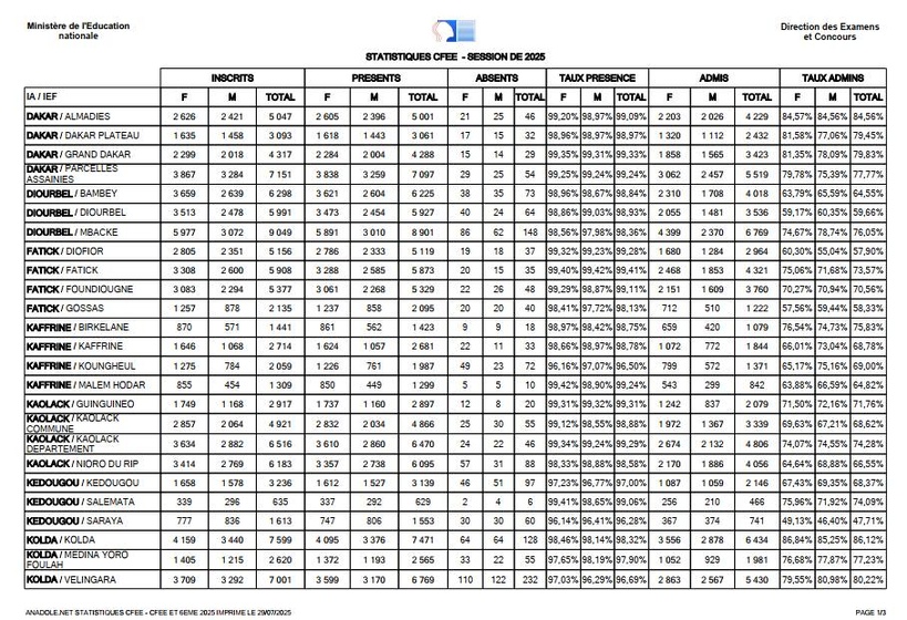 Résultats du CFEE 2025 : Un taux de réussite national de 70,73 %, les filles légèrement en tête
