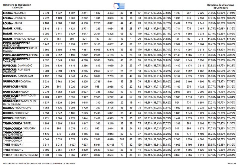 Résultats du CFEE 2025 : Un taux de réussite national de 70,73 %, les filles légèrement en tête Résultats du CFEE 2025 : Un taux de réussite national de 70,73 %, les filles légèrement en tête