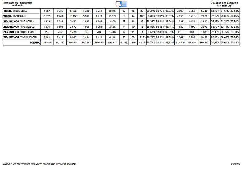 Résultats du CFEE 2025 : Un taux de réussite national de 70,73 %, les filles légèrement en tête