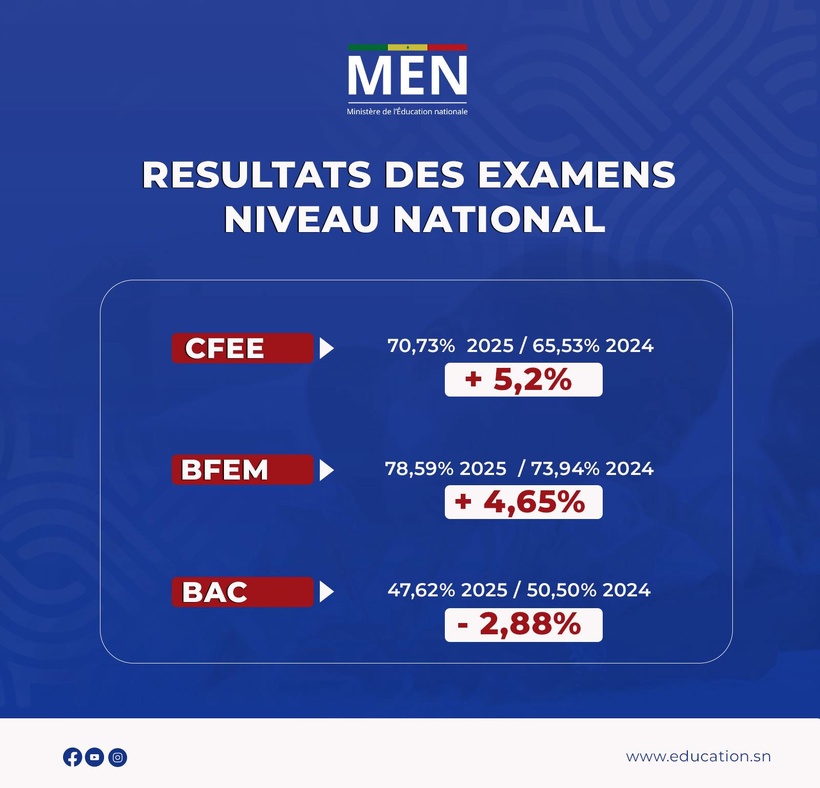 Examens 2025 : Moustapha Guirassy salue les performances au CFEE et BFEM, mais s’inquiète du recul au Bac Examens 2025 : Moustapha Guirassy salue les performances au CFEE et BFEM, mais s’inquiète du recul au Bac