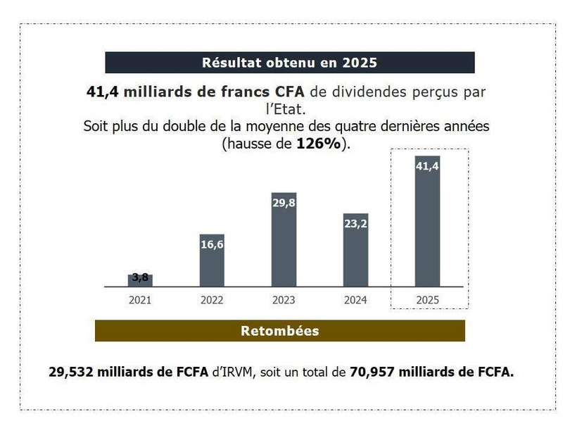 Secteur minier: 41,425 milliards de FCFA de dividendes versés à l'État, soit une hausse de 126% en 2025