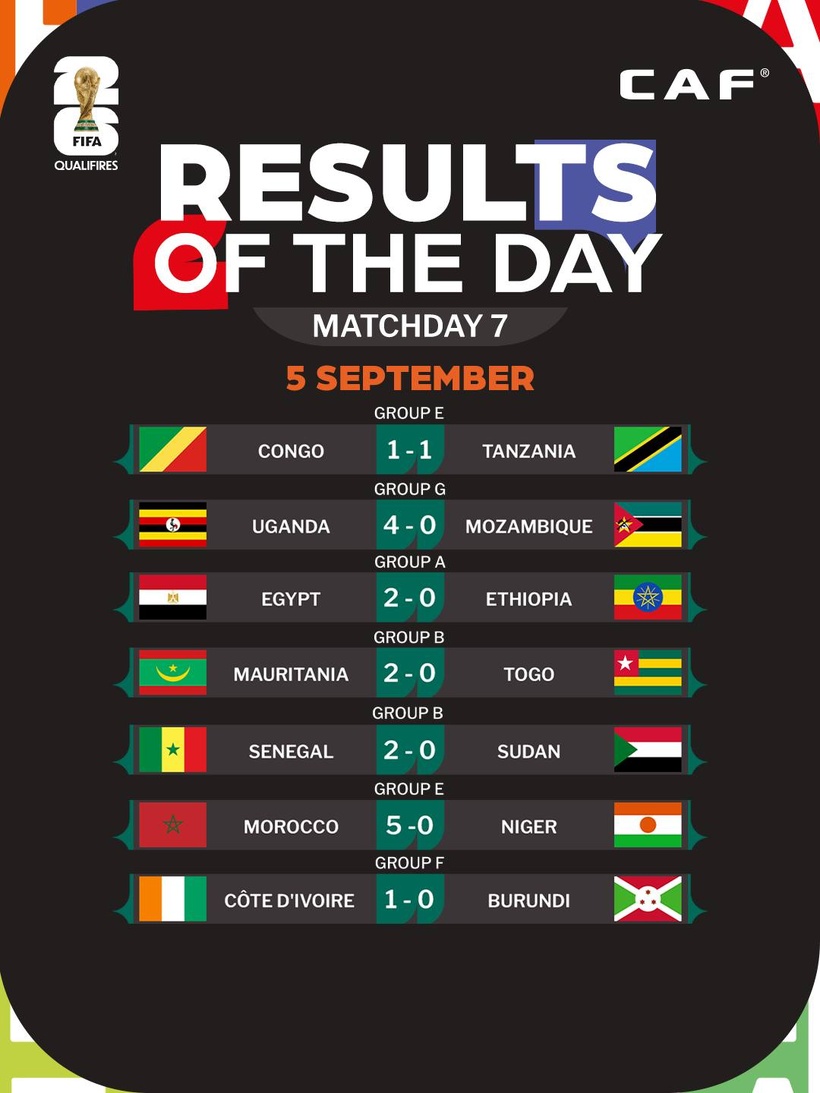 Foot : le Maroc première nation africaine à se qualifier pour la Coupe du monde 2026 Foot : le Maroc première nation africaine à se qualifier pour la Coupe du monde 2026