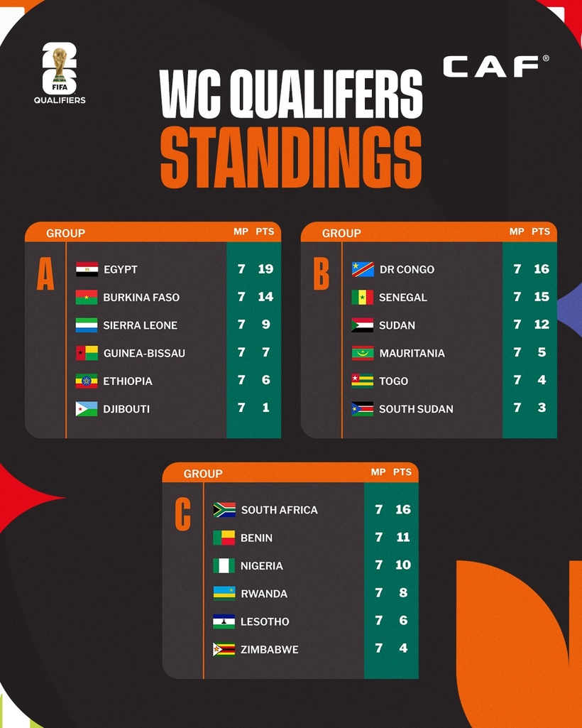 Éliminatoires Mondial 2026 : le Nigeria bat le Rwanda, le classement complet de la 7e journée Éliminatoires Mondial 2026 : le Nigeria bat le Rwanda, le classement complet de la 7e journée