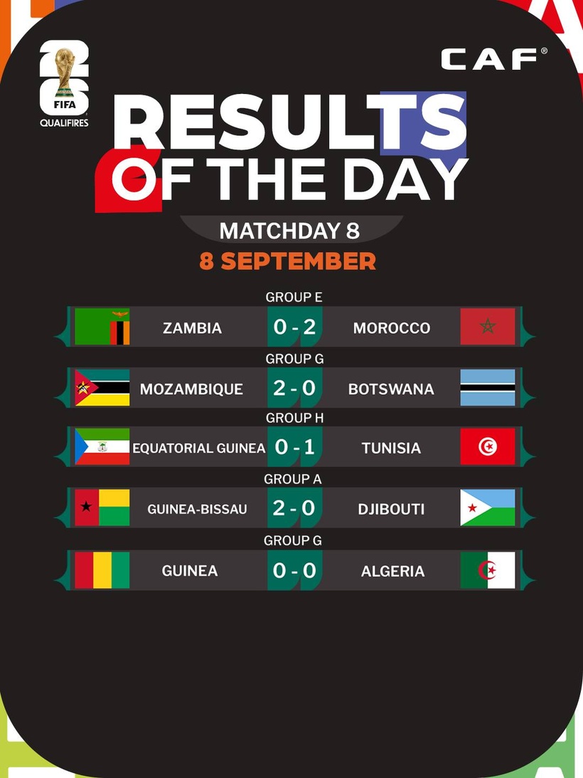 Éliminatoires Mondial 2026 : l’Algérie freinée, le Mali presque éliminé, le Maroc continue sa série parfaite