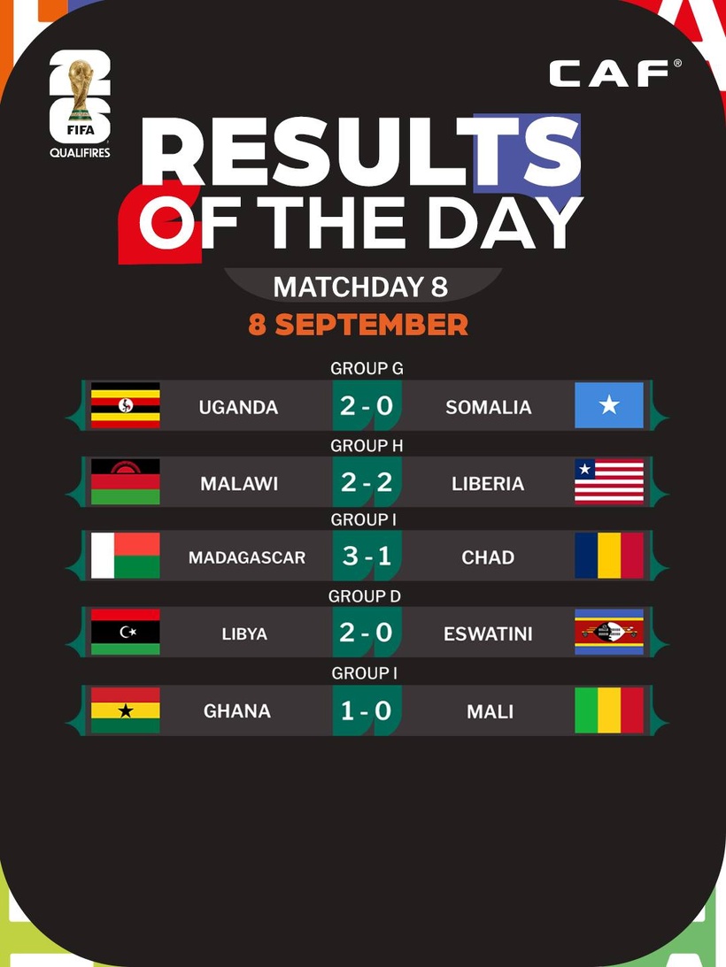 Éliminatoires Mondial 2026 : l’Algérie freinée, le Mali presque éliminé, le Maroc continue sa série parfaite Éliminatoires Mondial 2026 : l’Algérie freinée, le Mali presque éliminé, le Maroc continue sa série parfaite