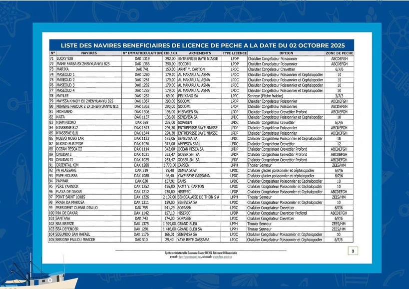 Navires autorisés en 2025 : Le ministère des Pêches publie la liste officielle Navires autorisés en 2025 : Le ministère des Pêches publie la liste officielle