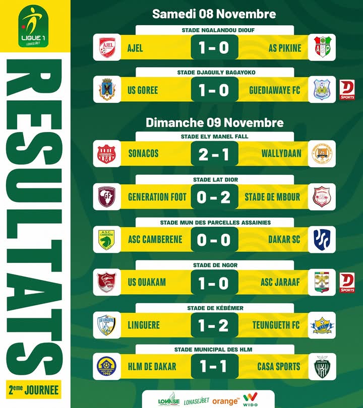 Ligue 1 : l’US Ouakam surprend Jaraaf, Sonacos renverse Wally Daan, Casa Sports leader