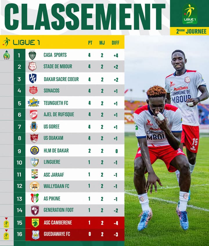 Ligue 1 : l’US Ouakam surprend Jaraaf, Sonacos renverse Wally Daan, Casa Sports leader