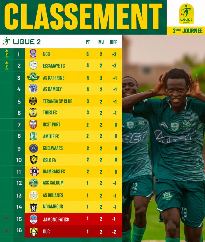 Ligue 2 : NGB enchaîne et s’installe aux commandes, Essamaye bat Thiès FC