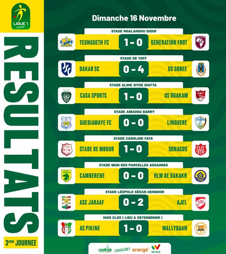 Ligue 1 (J3) : le Casa Sports toujours leader, Gorée impressionne, le Jaraaf s’enfonce Ligue 1 (J3) : le Casa Sports toujours leader, Gorée impressionne, le Jaraaf s’enfonce