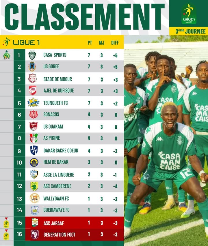 Ligue 1 (J3) : le Casa Sports toujours leader, Gorée impressionne, le Jaraaf s’enfonce Ligue 1 (J3) : le Casa Sports toujours leader, Gorée impressionne, le Jaraaf s’enfonce