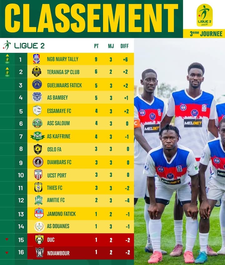 Ligue 2 (J3) : NGB déroule, Teranga SC confirme et Guelwaars Fatick s’invite sur le podium