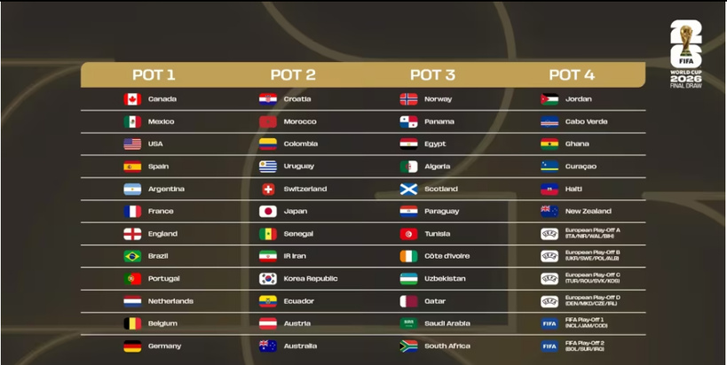 Foot : le Sénégal dans le chapeau 2 pour le tirage au sort du Mondial 2026 Foot : le Sénégal dans le chapeau 2 pour le tirage au sort du Mondial 2026