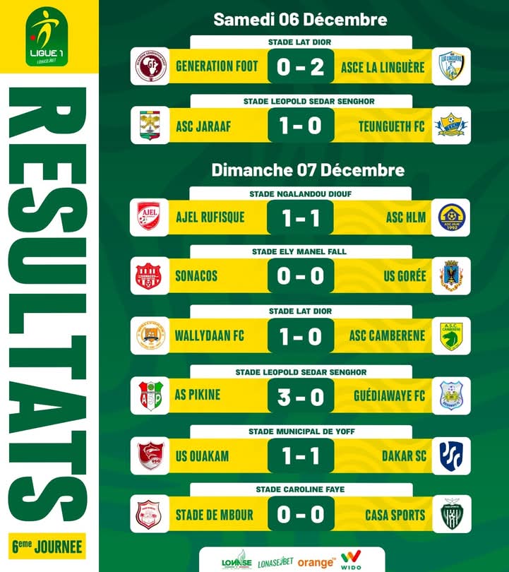 Ligue 1 : Pikine enfonce GFC, Gorée freinée, Wally Daan signe son premier succès Ligue 1 : Pikine enfonce GFC, Gorée freinée, Wally Daan signe son premier succès