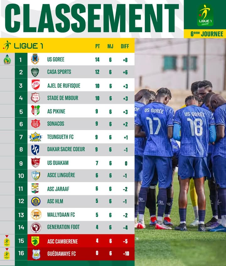 Ligue 1 : Pikine enfonce GFC, Gorée freinée, Wally Daan signe son premier succès Ligue 1 : Pikine enfonce GFC, Gorée freinée, Wally Daan signe son premier succès