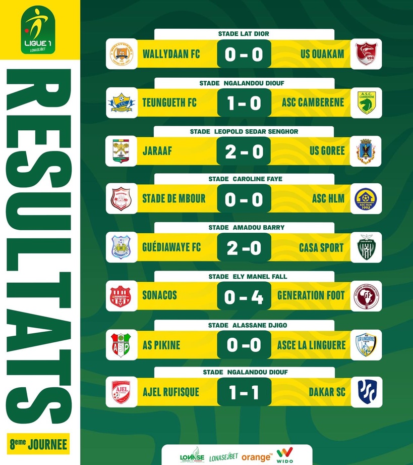 Ligue 1 (J8) : Première victoire pour Guédiawaye FC, le Jaraaf bat l'US Gorée Ligue 1 (J8) : Première victoire pour Guédiawaye FC, le Jaraaf bat l'US Gorée