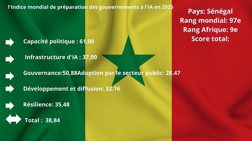Intelligence artificielle : le Sénégal classé 97e au niveau mondial et 9eme en Afrique 