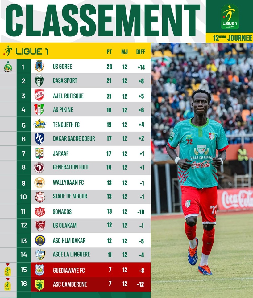 Ligue 1 : Casa Sports et AJEL de Rufisque se rapprochent, l’US Gorée accrochée, Pikine surprend Jaraaf