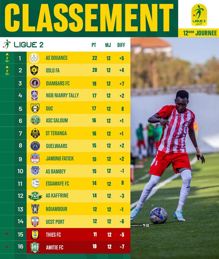 Ligue 2 (12e journée) : l'AS Douanes reprend les commandes, première défaite pour Diambars