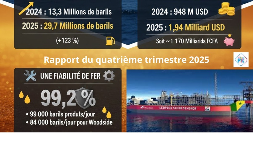 Sangomar : la production annuelle de pétrole passe de 13,3 millions de barils en 2024 à 29,7 millions en 2025 Sangomar : la production annuelle de pétrole passe de 13,3 millions de barils en 2024 à 29,7 millions en 2025