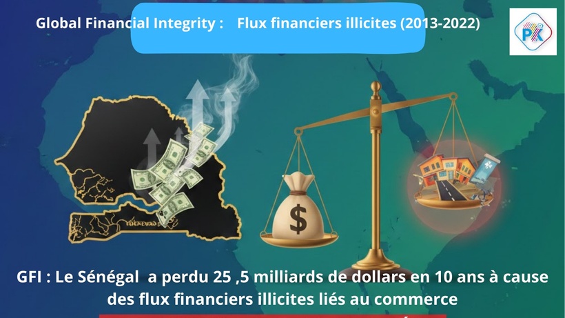 Classement GFI : le Sénégal au 8e rang africain des flux financiers illicites sur la période 2013-2022
