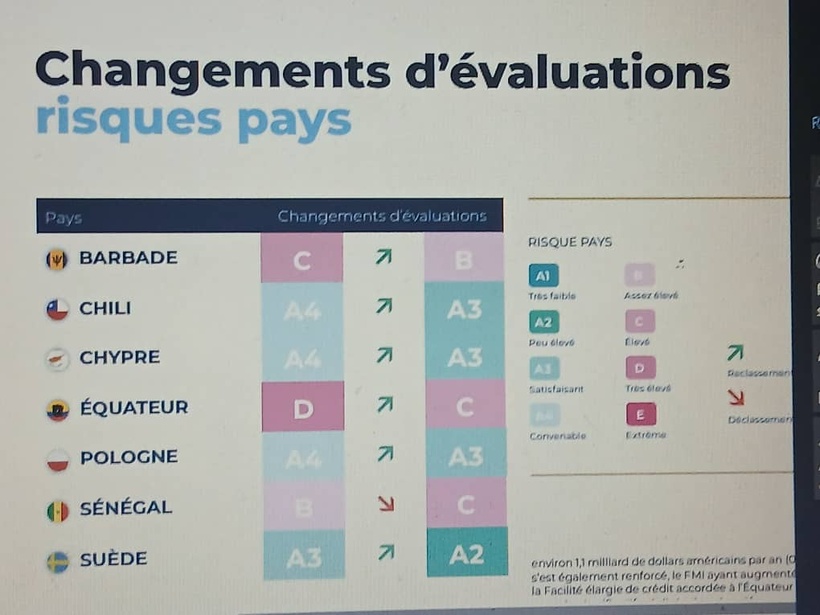 Evaluation risque pays : l’assureur français Coface dégrade la note du Sénégal de "Assez élevé” à "Élevé"