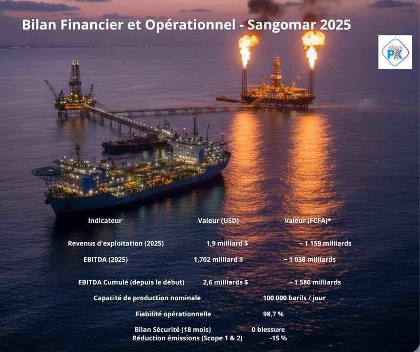 Woodside Energy: le projet Sangomar a généré 1,9 milliard de dollars de revenus d'exploitation en 2025 Woodside Energy: le projet Sangomar a généré 1,9 milliard de dollars de revenus d'exploitation en 2025