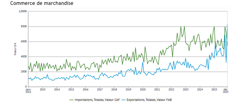 Économie Sénégalaise : le bilan de décembre 2025 révèle une dynamique sectorielle contrastée Économie Sénégalaise : le bilan de décembre 2025 révèle une dynamique sectorielle contrastée