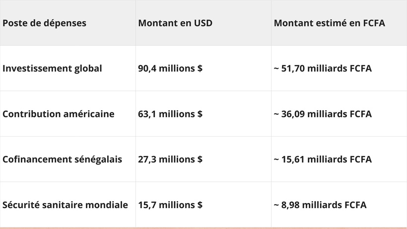Diplomatie sanitaire : Washington et Dakar signe un partenariat de 90,4 millions de dollars Diplomatie sanitaire : Washington et Dakar signe un partenariat de 90,4 millions de dollars