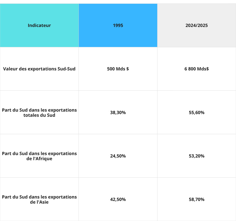 Commerce mondial : 57 % des exportations des pays du sud sont destinées à d'autres économies du sud Commerce mondial : 57 % des exportations des pays du sud sont destinées à d'autres économies du sud