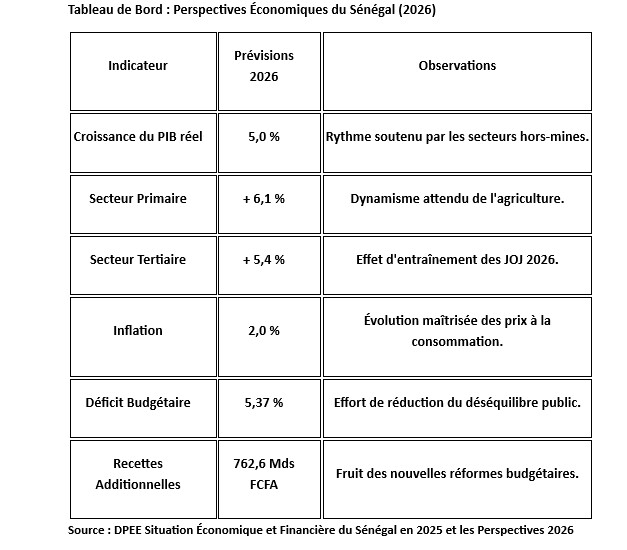 Perspectives  2026 : Cap sur une réduction du déficit à 5,37 % et une mobilisation de 762 milliards de recettes additionnelles