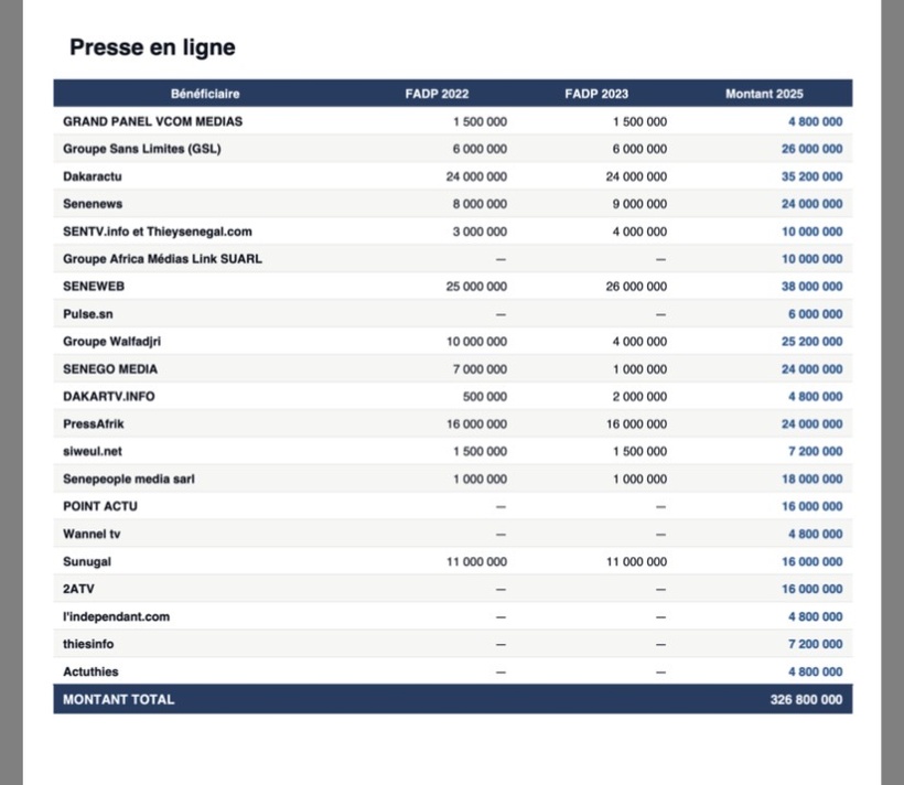Fonds d’appui à la Presse : liste des médias bénéficiaires