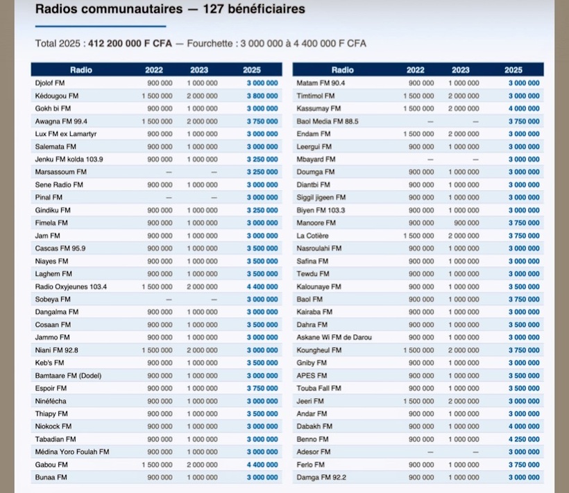 Fonds d’appui à la Presse : liste des médias bénéficiaires Fonds d’appui à la Presse : liste des médias bénéficiaires