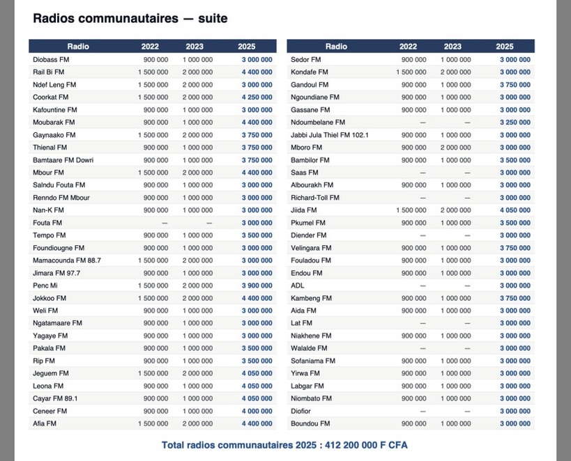 Fonds d’appui à la Presse : liste des médias bénéficiaires